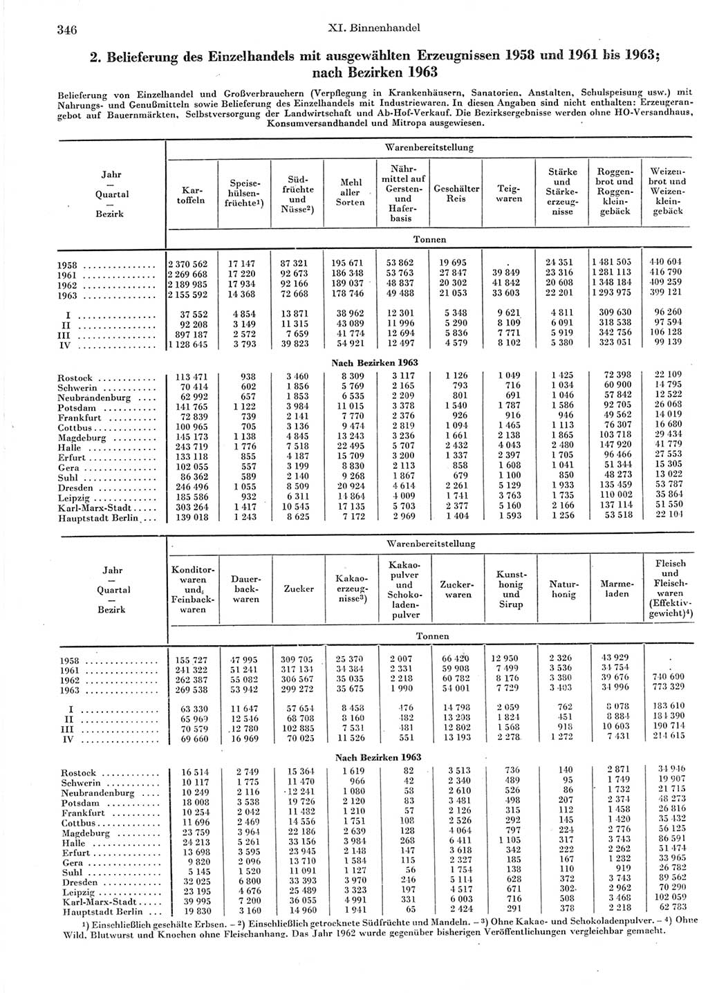 Statistisches Jahrbuch der Deutschen Demokratischen Republik (DDR) 1964, Seite 346 (Stat. Jb. DDR 1964, S. 346)