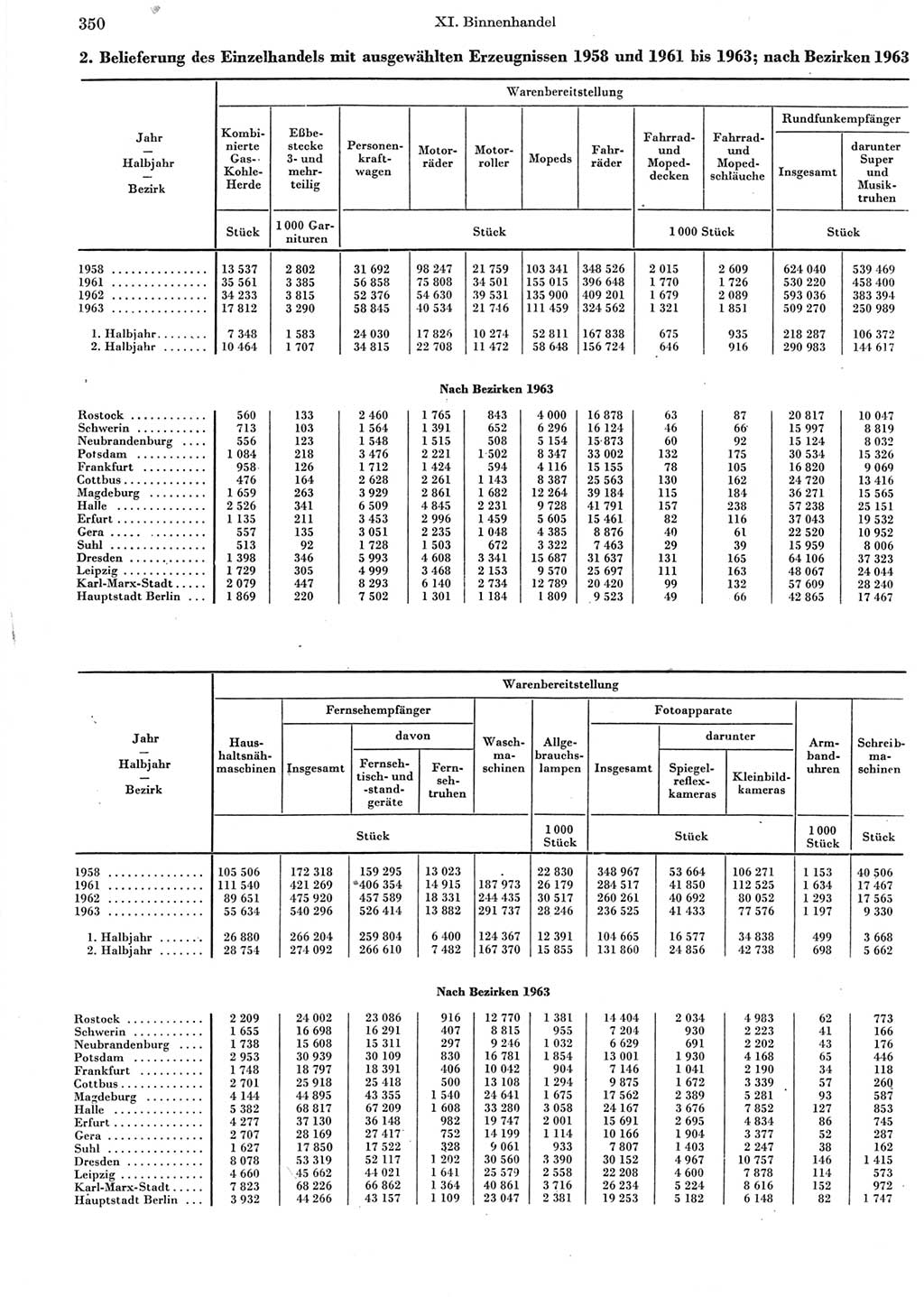 Statistisches Jahrbuch der Deutschen Demokratischen Republik (DDR) 1964, Seite 350 (Stat. Jb. DDR 1964, S. 350)