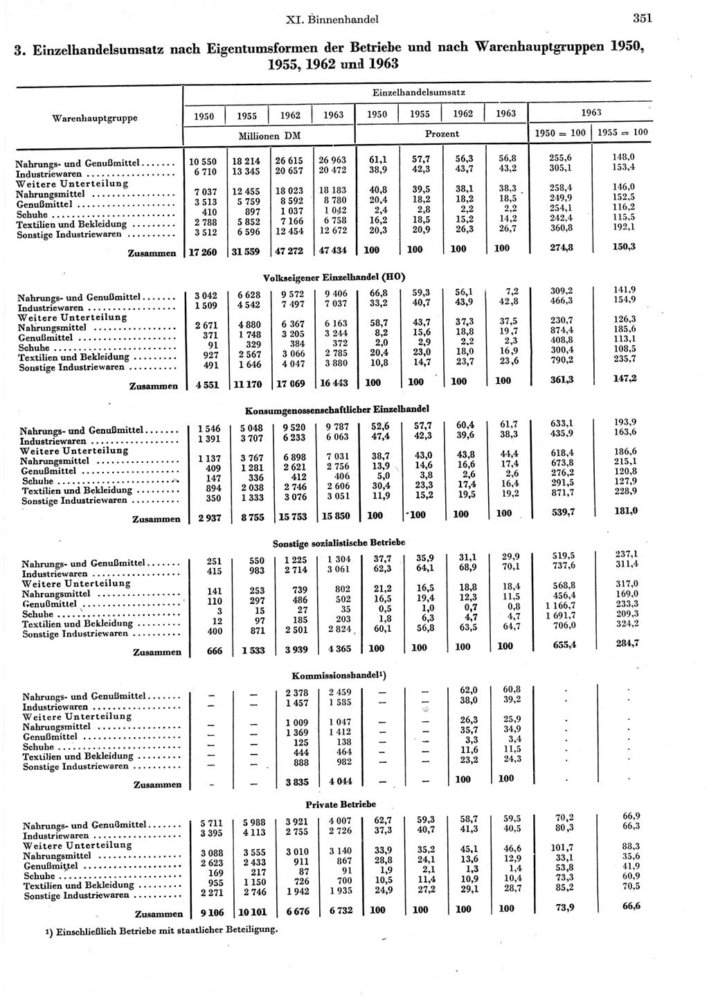 Statistisches Jahrbuch der Deutschen Demokratischen Republik (DDR) 1964, Seite 351 (Stat. Jb. DDR 1964, S. 351)