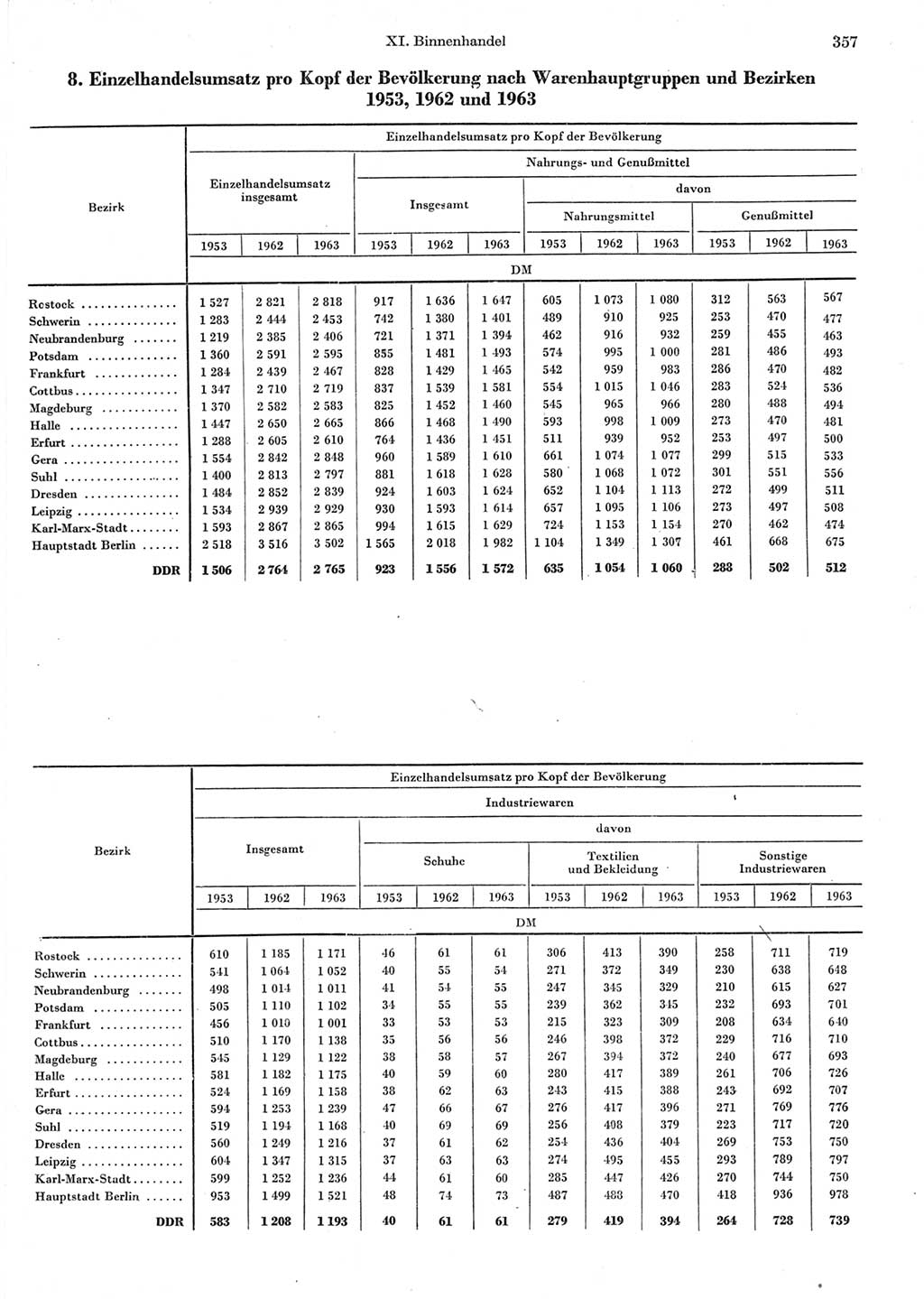 Statistisches Jahrbuch der Deutschen Demokratischen Republik (DDR) 1964, Seite 357 (Stat. Jb. DDR 1964, S. 357)