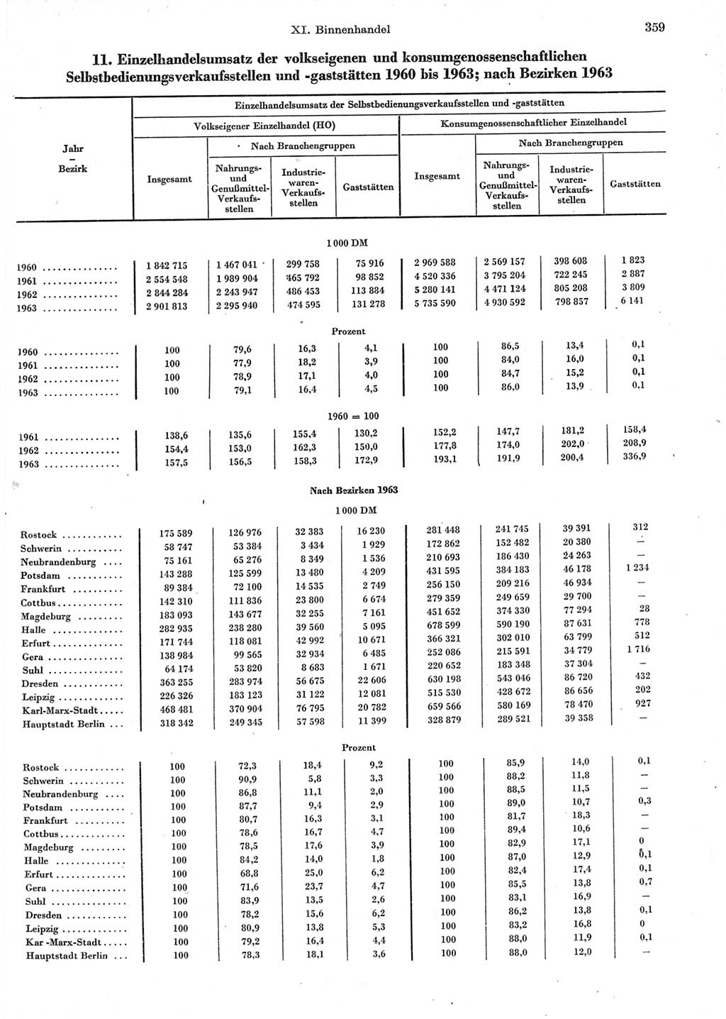 Statistisches Jahrbuch der Deutschen Demokratischen Republik (DDR) 1964, Seite 359 (Stat. Jb. DDR 1964, S. 359)