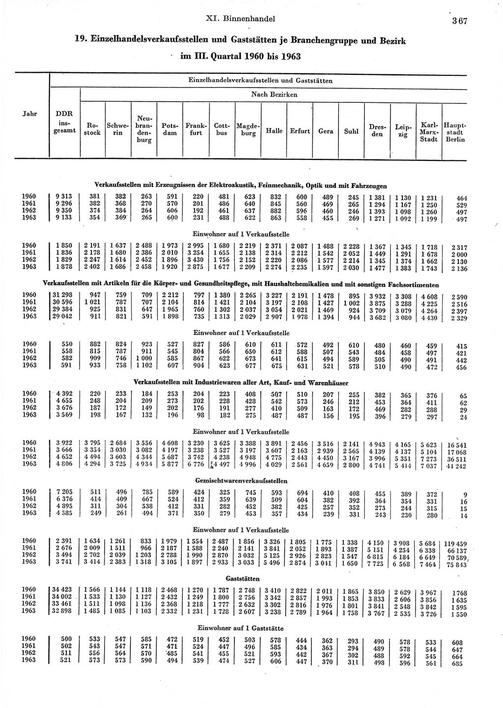 Statistisches Jahrbuch der Deutschen Demokratischen Republik (DDR) 1964, Seite 367 (Stat. Jb. DDR 1964, S. 367)