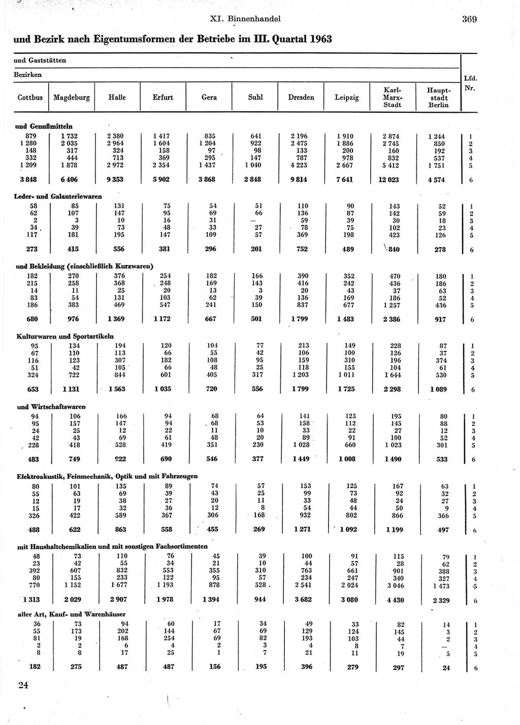 Statistisches Jahrbuch der Deutschen Demokratischen Republik (DDR) 1964, Seite 369 (Stat. Jb. DDR 1964, S. 369)