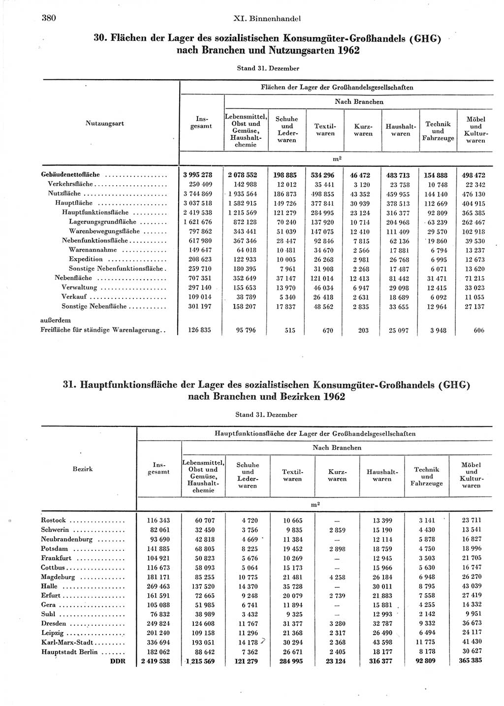 Statistisches Jahrbuch der Deutschen Demokratischen Republik (DDR) 1964, Seite 380 (Stat. Jb. DDR 1964, S. 380)