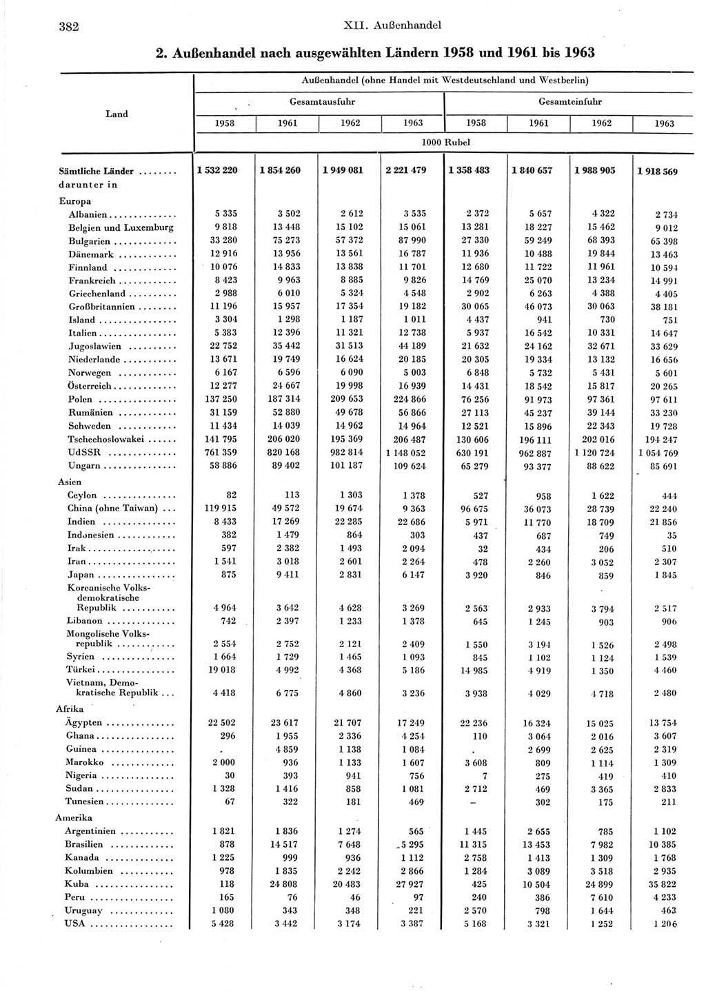 Statistisches Jahrbuch der Deutschen Demokratischen Republik (DDR) 1964, Seite 382 (Stat. Jb. DDR 1964, S. 382)