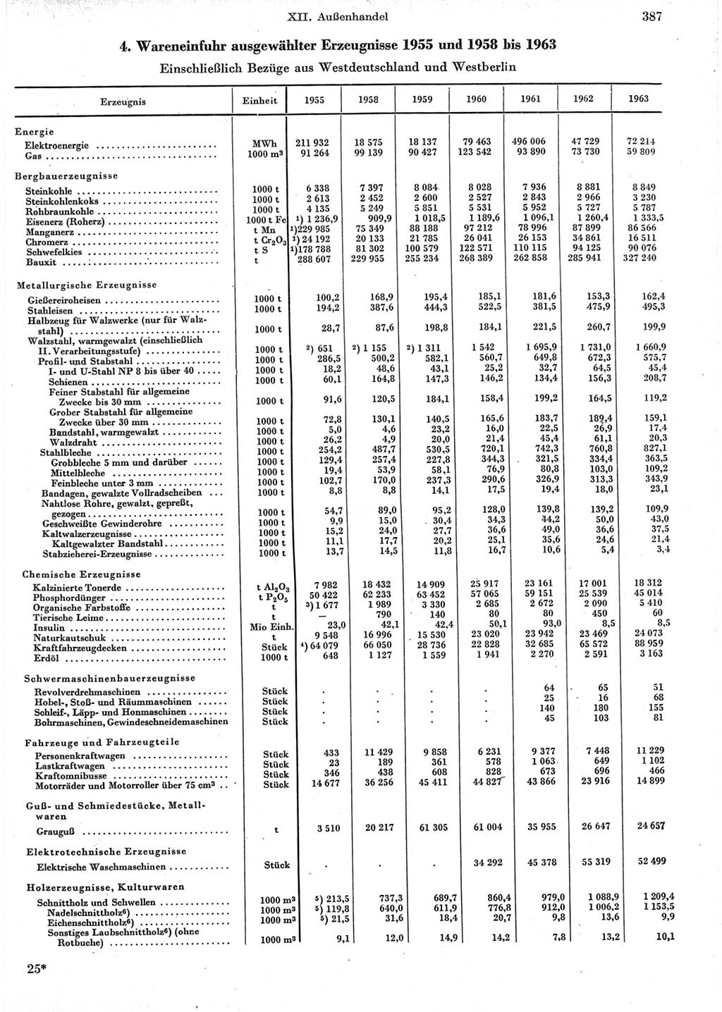 Statistisches Jahrbuch der Deutschen Demokratischen Republik (DDR) 1964, Seite 387 (Stat. Jb. DDR 1964, S. 387)