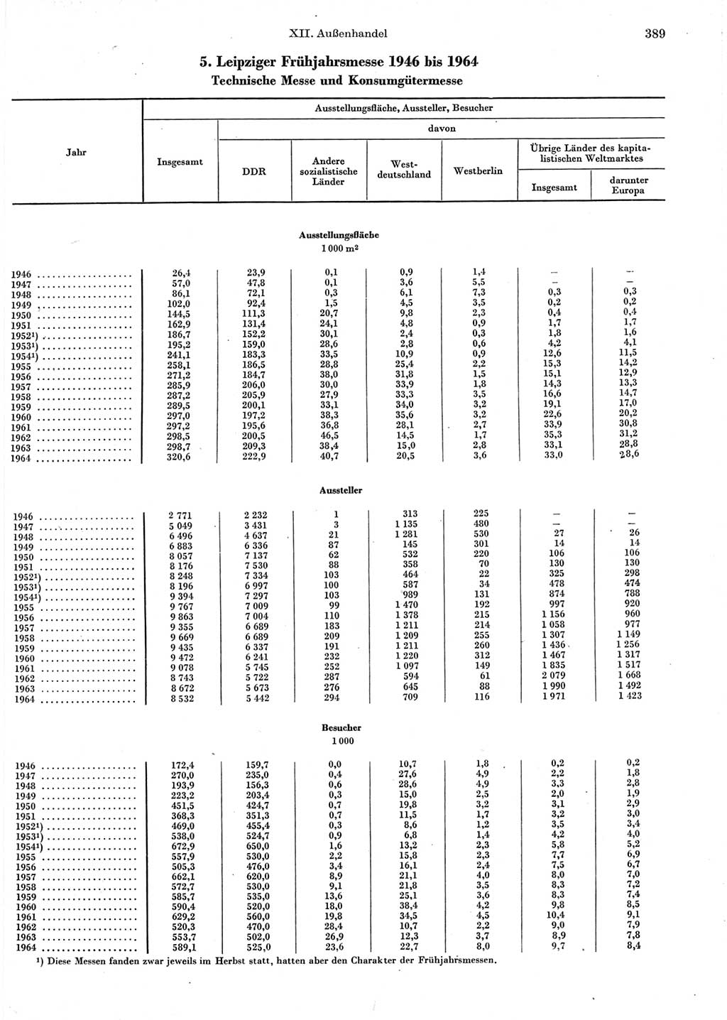 Statistisches Jahrbuch der Deutschen Demokratischen Republik (DDR) 1964, Seite 389 (Stat. Jb. DDR 1964, S. 389)