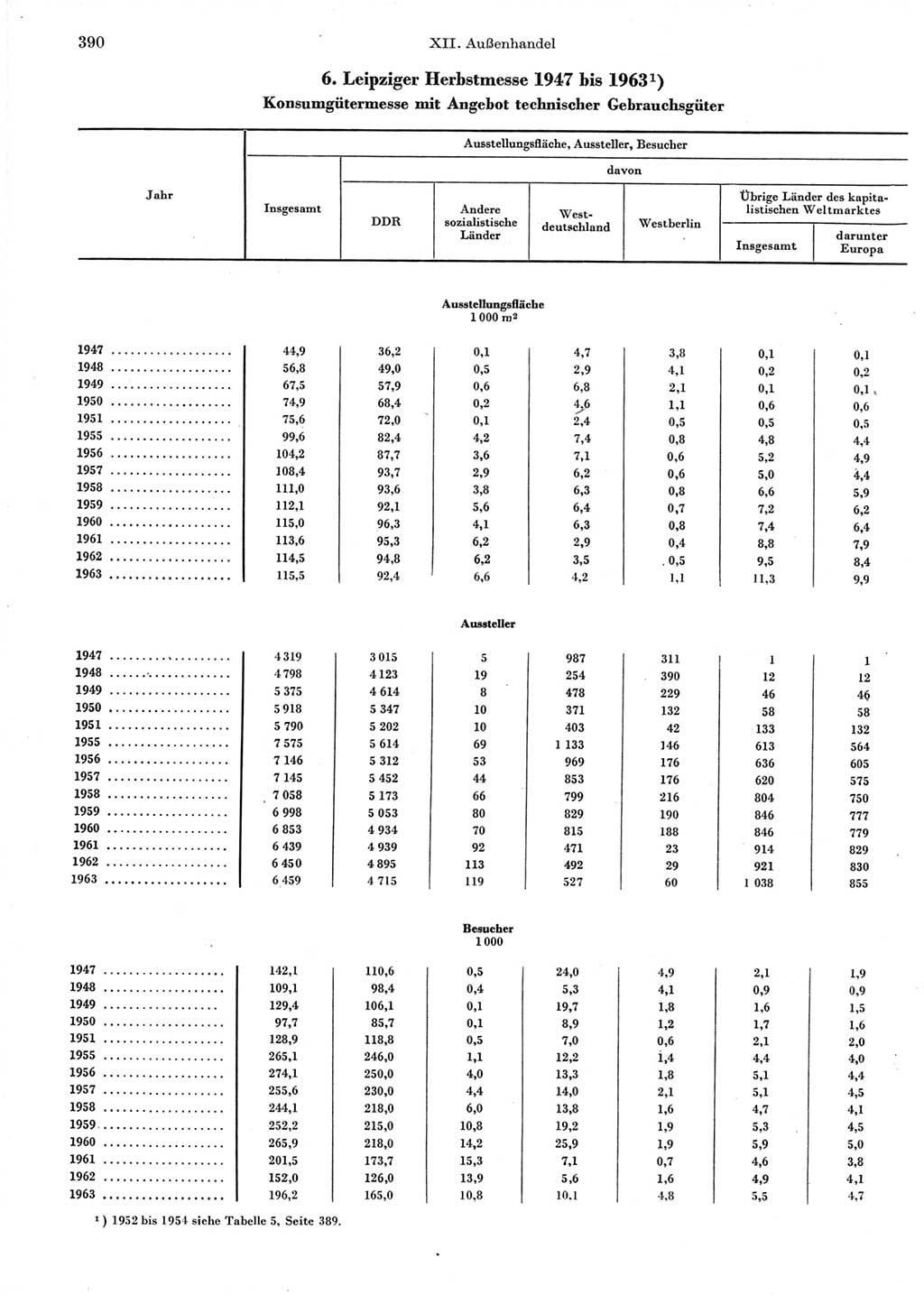 Statistisches Jahrbuch der Deutschen Demokratischen Republik (DDR) 1964, Seite 390 (Stat. Jb. DDR 1964, S. 390)