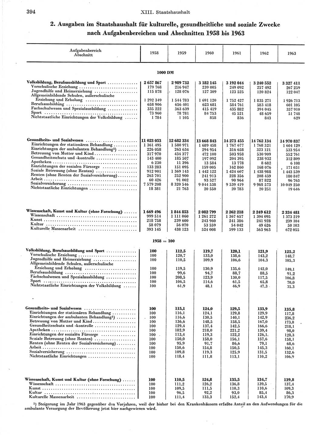 Statistisches Jahrbuch der Deutschen Demokratischen Republik (DDR) 1964, Seite 394 (Stat. Jb. DDR 1964, S. 394)