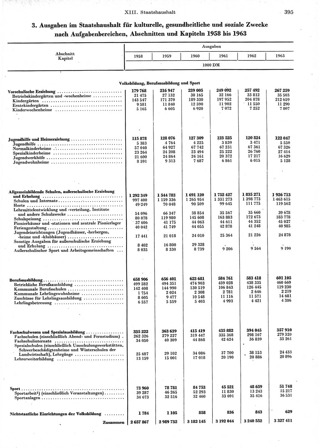 Statistisches Jahrbuch der Deutschen Demokratischen Republik (DDR) 1964, Seite 395 (Stat. Jb. DDR 1964, S. 395)