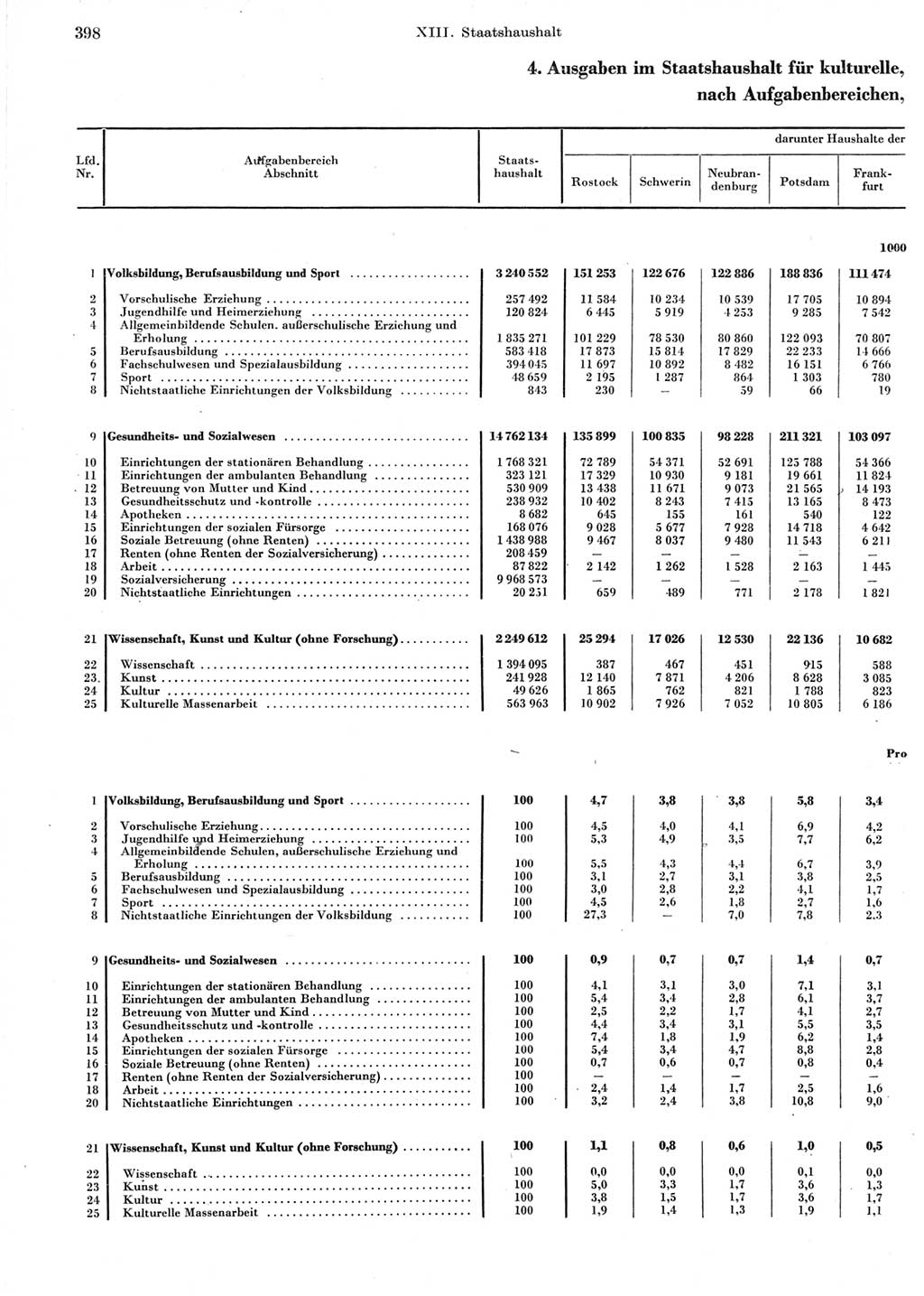 Statistisches Jahrbuch der Deutschen Demokratischen Republik (DDR) 1964, Seite 398 (Stat. Jb. DDR 1964, S. 398)