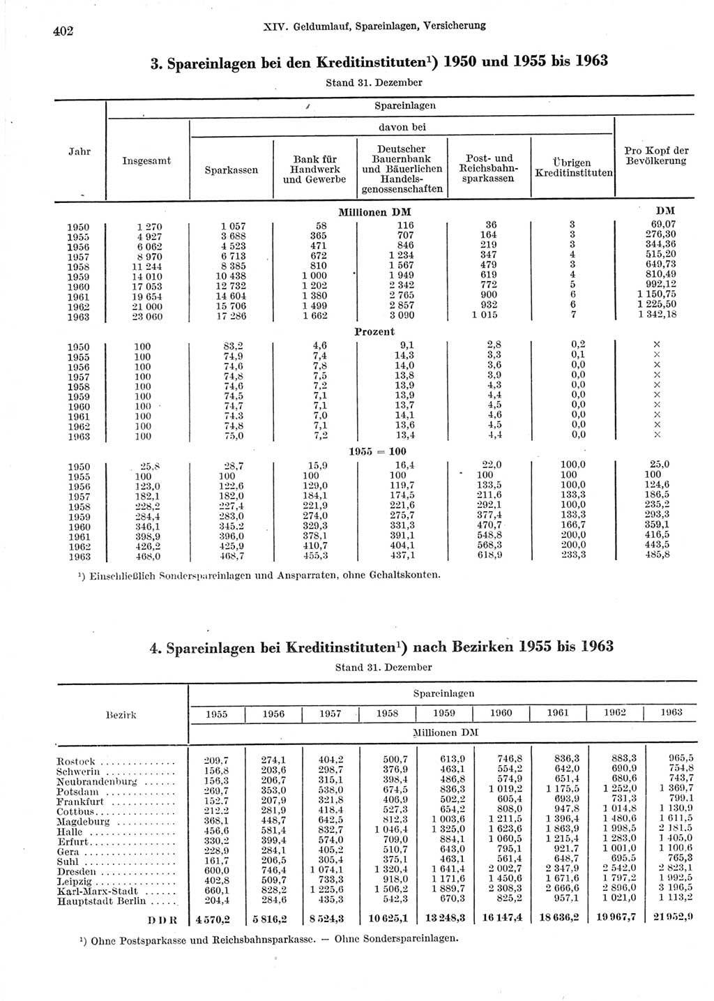 Statistisches Jahrbuch der Deutschen Demokratischen Republik (DDR) 1964, Seite 402 (Stat. Jb. DDR 1964, S. 402)