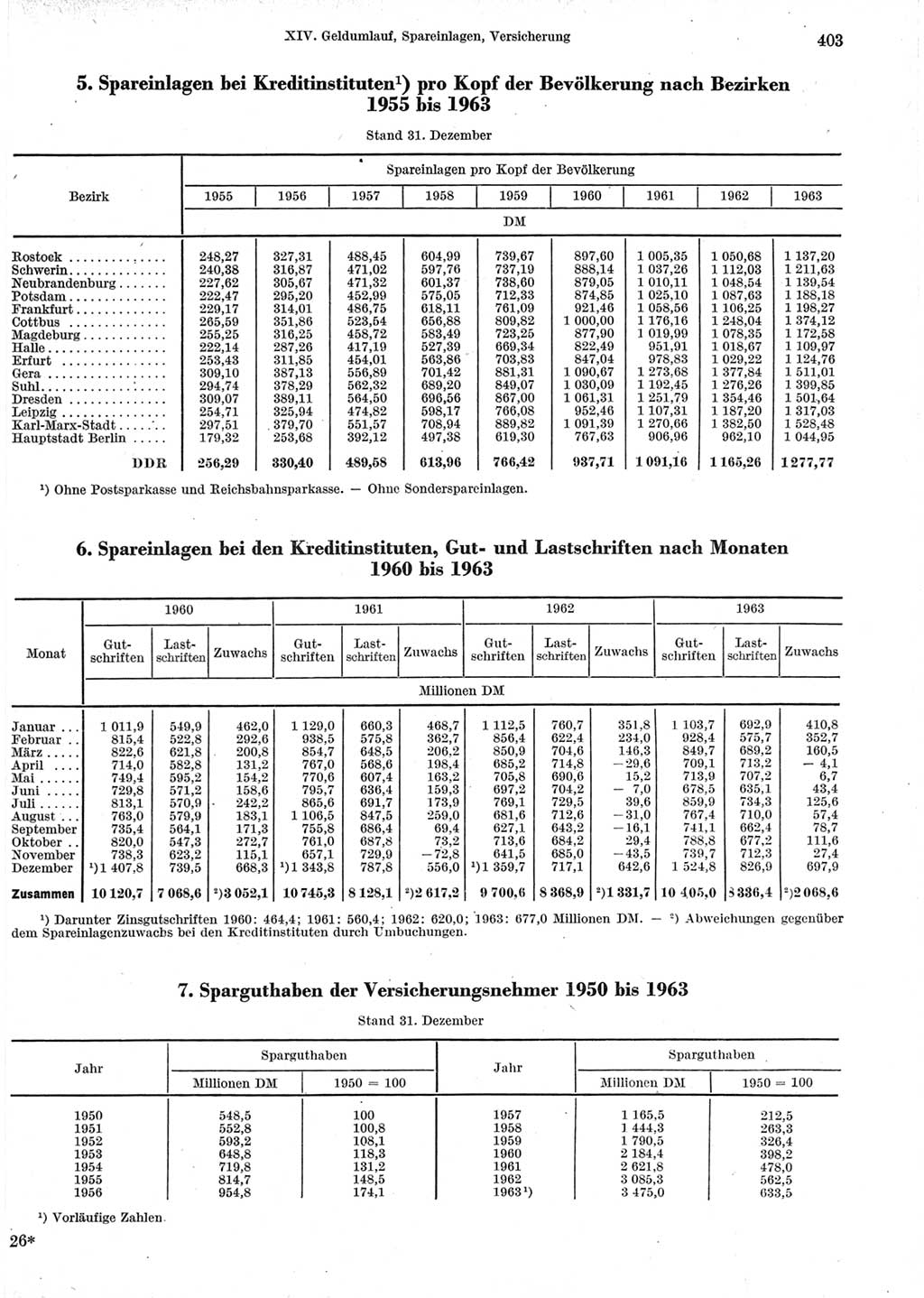 Statistisches Jahrbuch der Deutschen Demokratischen Republik (DDR) 1964, Seite 403 (Stat. Jb. DDR 1964, S. 403)