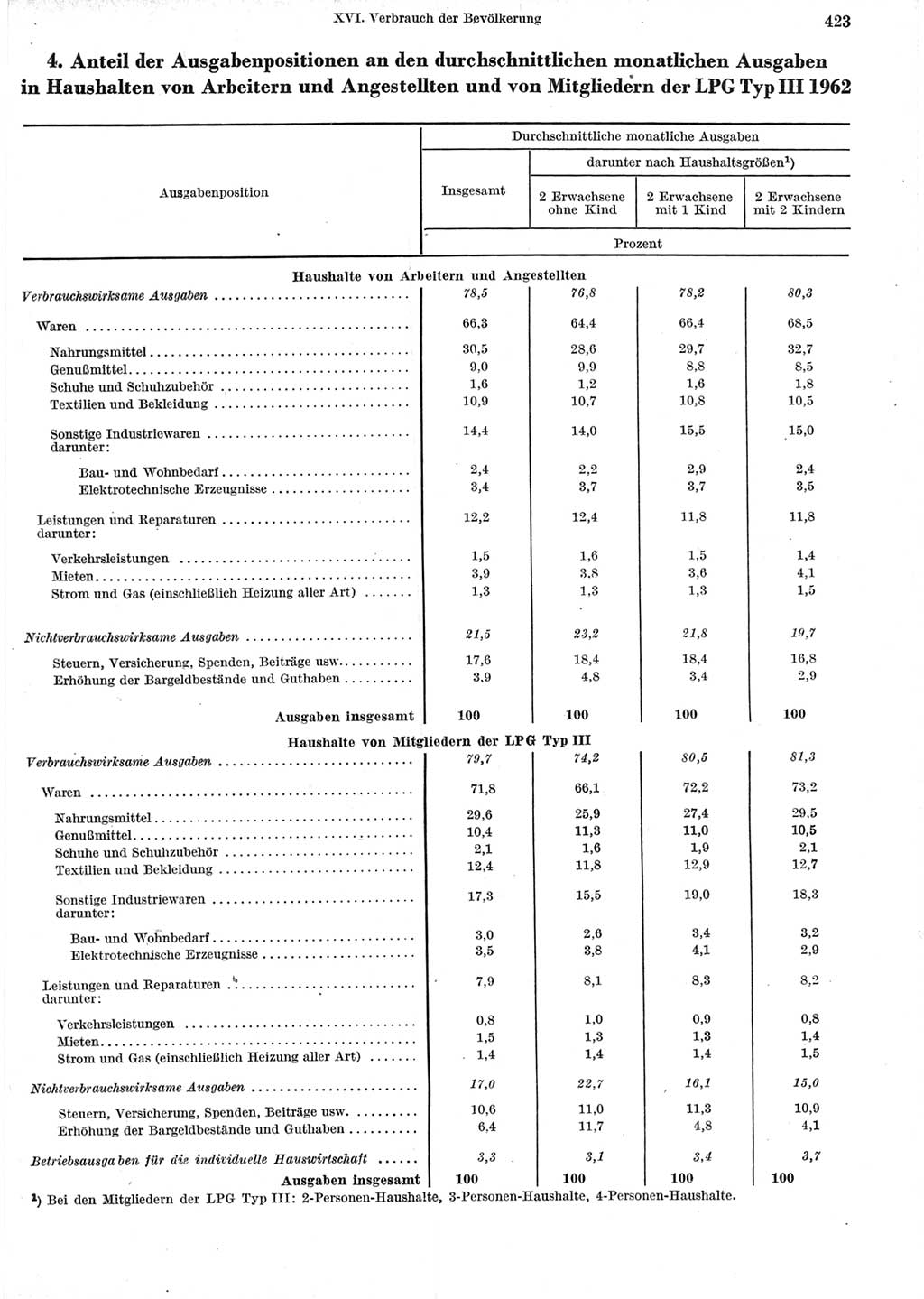 Statistisches Jahrbuch der Deutschen Demokratischen Republik (DDR) 1964, Seite 423 (Stat. Jb. DDR 1964, S. 423)