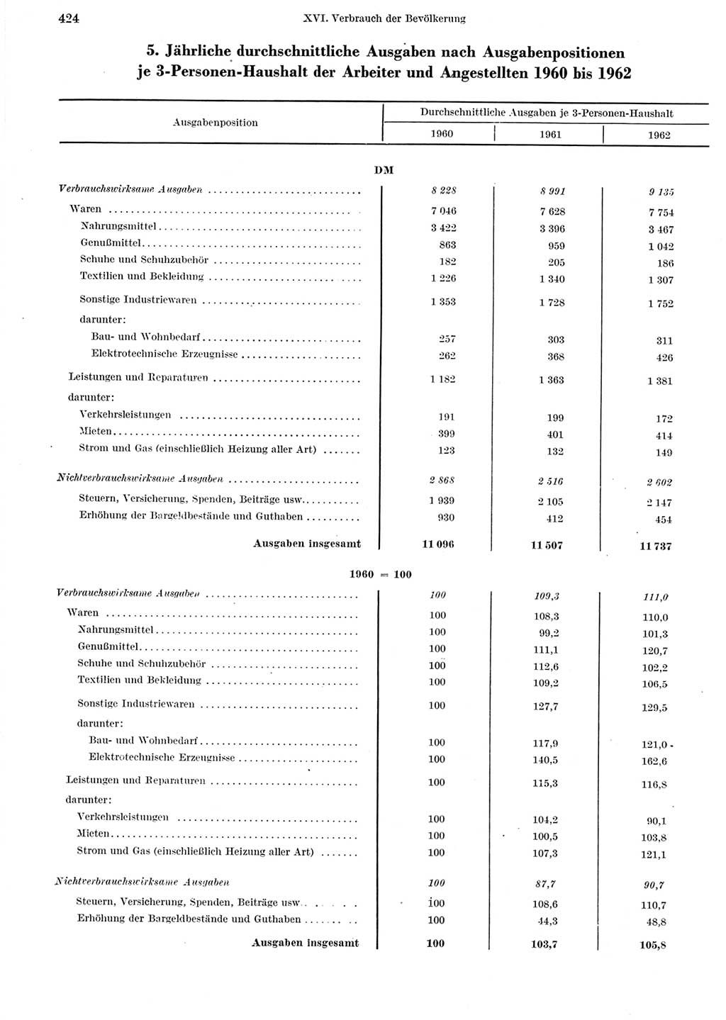 Statistisches Jahrbuch der Deutschen Demokratischen Republik (DDR) 1964, Seite 424 (Stat. Jb. DDR 1964, S. 424)