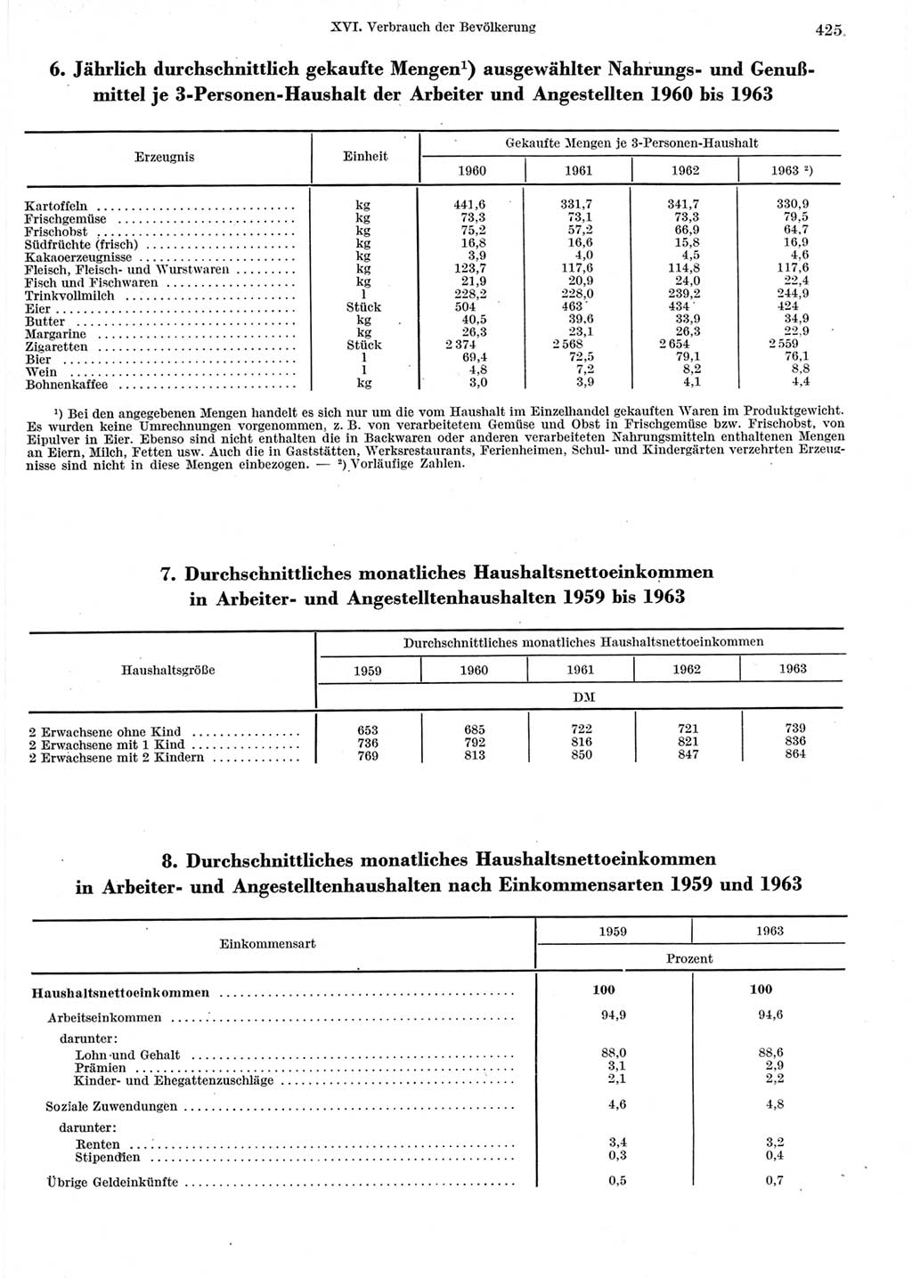 Statistisches Jahrbuch der Deutschen Demokratischen Republik (DDR) 1964, Seite 425 (Stat. Jb. DDR 1964, S. 425)