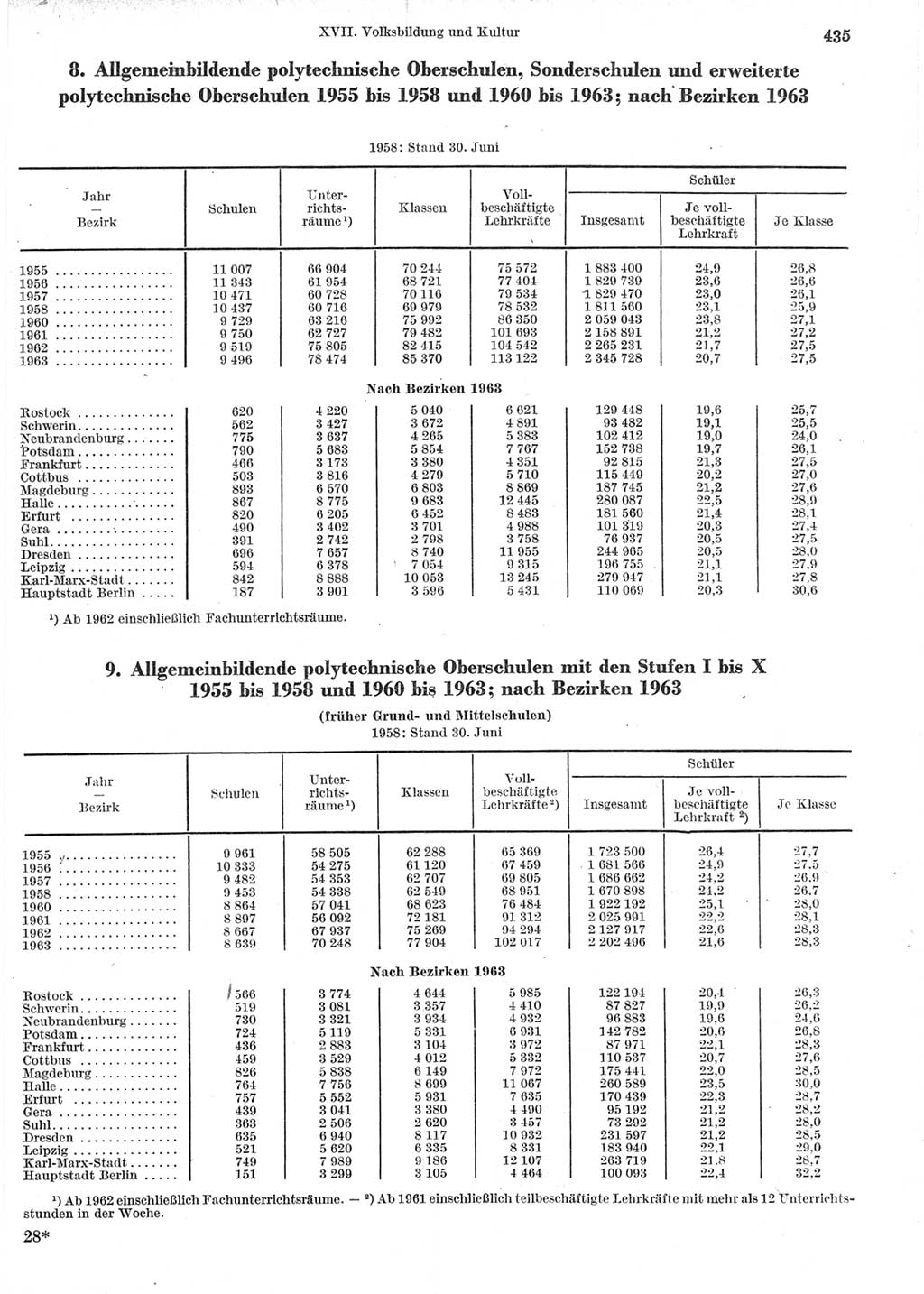 Statistisches Jahrbuch der Deutschen Demokratischen Republik (DDR) 1964, Seite 435 (Stat. Jb. DDR 1964, S. 435)