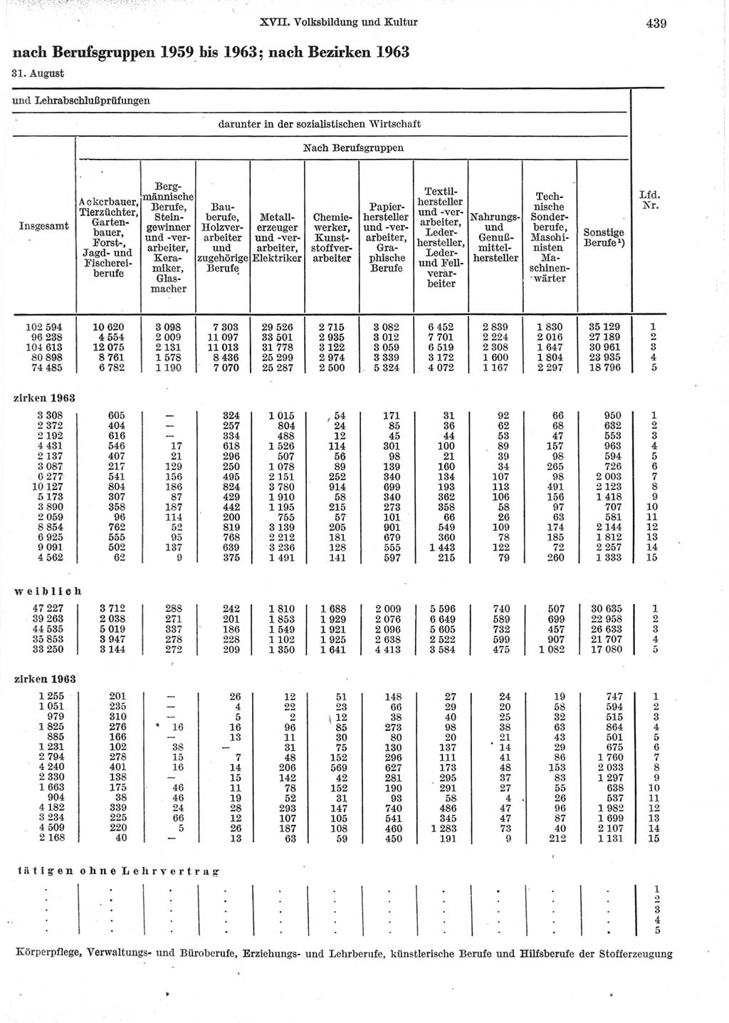 Statistisches Jahrbuch der Deutschen Demokratischen Republik (DDR) 1964, Seite 439 (Stat. Jb. DDR 1964, S. 439)