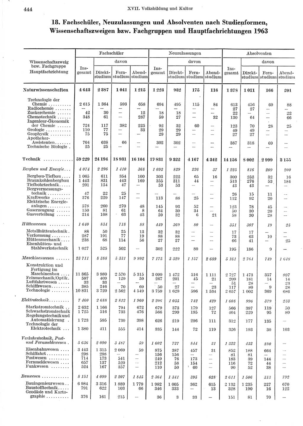 Statistisches Jahrbuch der Deutschen Demokratischen Republik (DDR) 1964, Seite 444 (Stat. Jb. DDR 1964, S. 444)