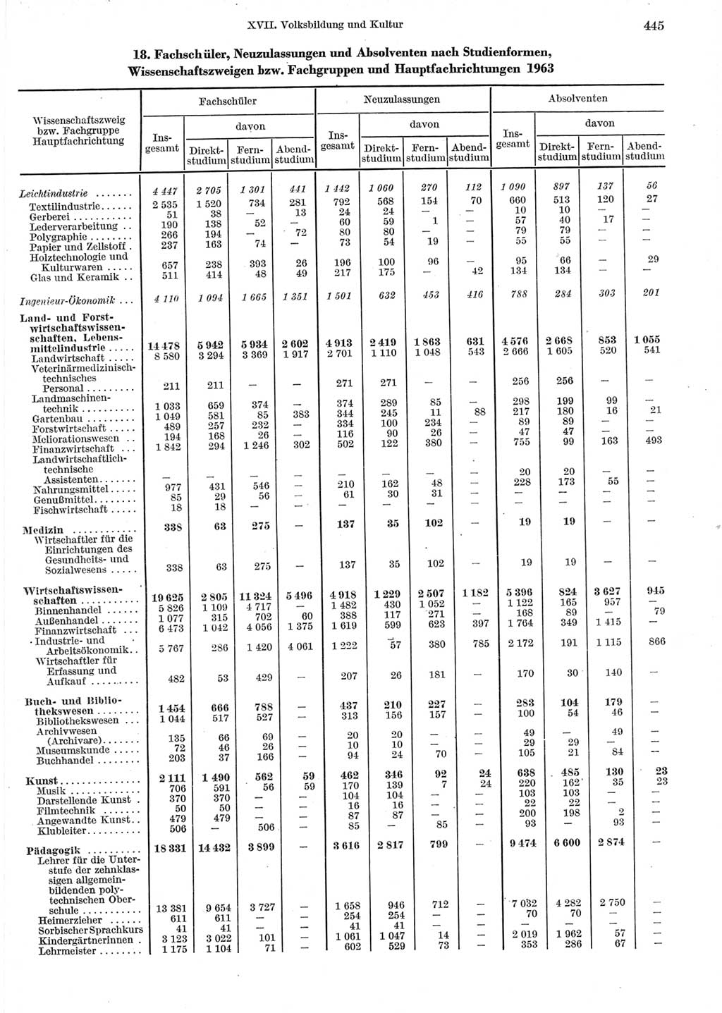 Statistisches Jahrbuch der Deutschen Demokratischen Republik (DDR) 1964, Seite 445 (Stat. Jb. DDR 1964, S. 445)