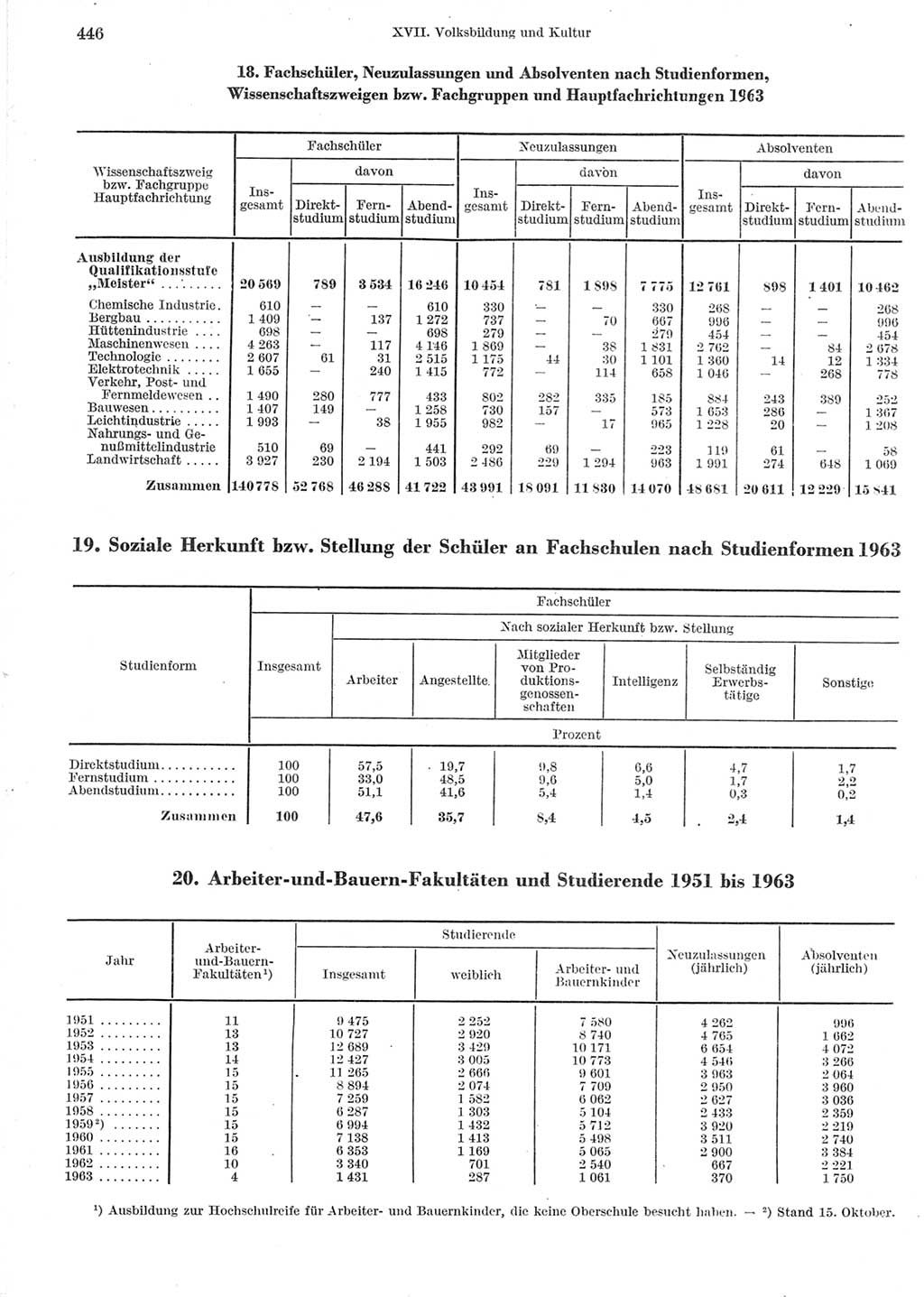 Statistisches Jahrbuch der Deutschen Demokratischen Republik (DDR) 1964, Seite 446 (Stat. Jb. DDR 1964, S. 446)