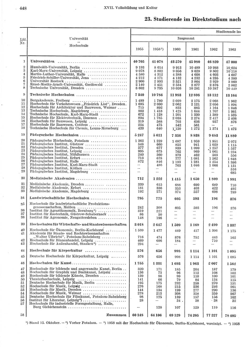 Statistisches Jahrbuch der Deutschen Demokratischen Republik (DDR) 1964, Seite 448 (Stat. Jb. DDR 1964, S. 448)