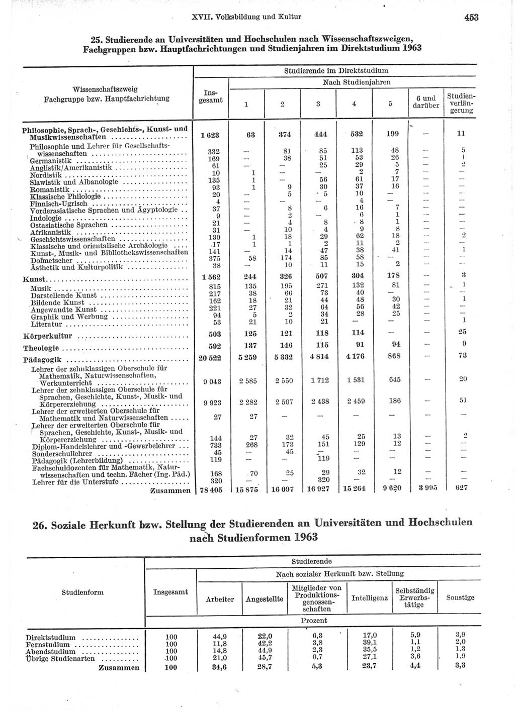 Statistisches Jahrbuch der Deutschen Demokratischen Republik (DDR) 1964, Seite 453 (Stat. Jb. DDR 1964, S. 453)