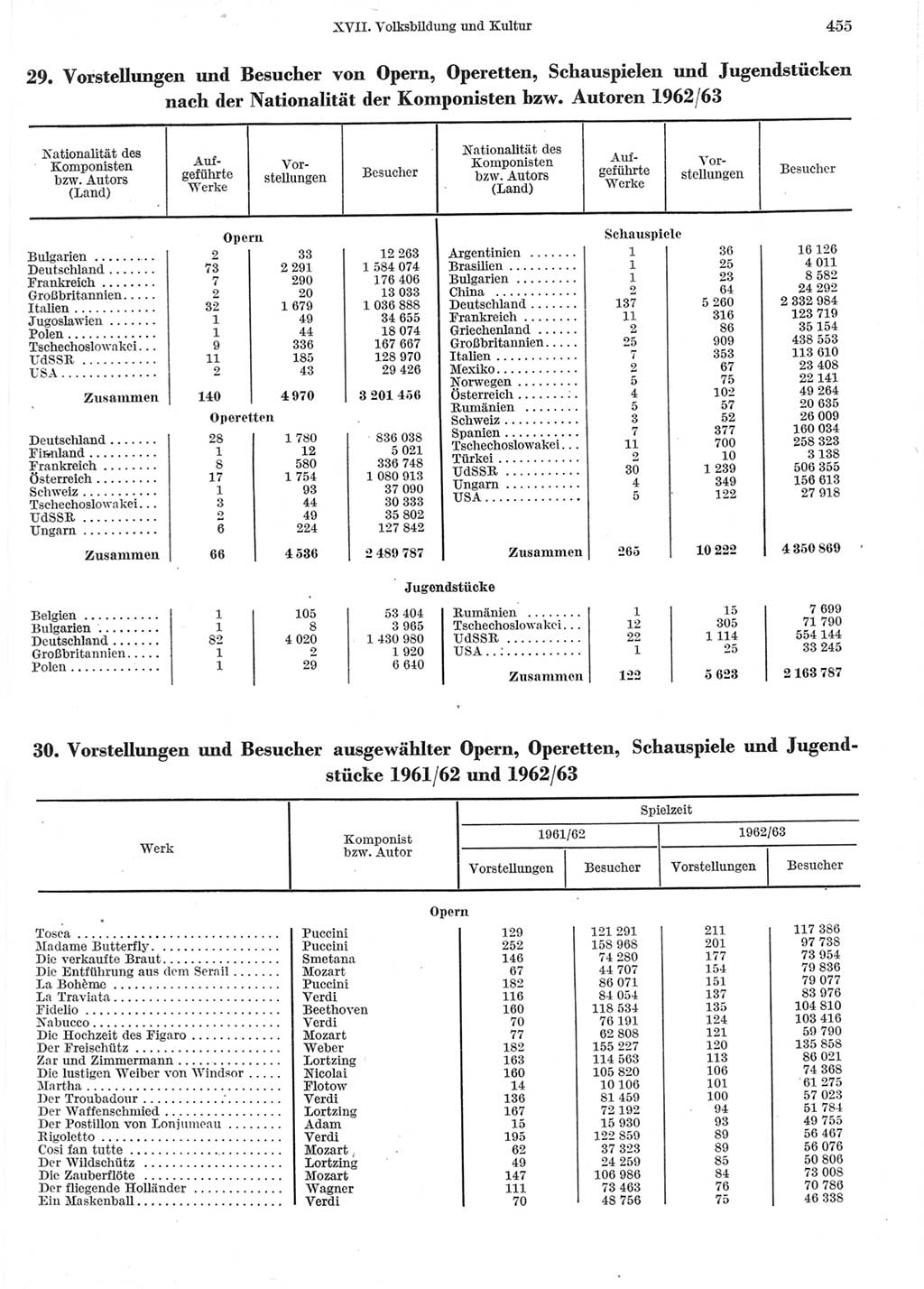 Statistisches Jahrbuch der Deutschen Demokratischen Republik (DDR) 1964, Seite 455 (Stat. Jb. DDR 1964, S. 455)