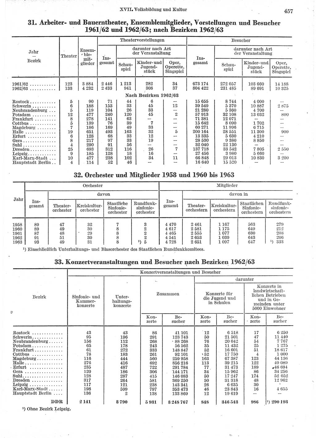 Statistisches Jahrbuch der Deutschen Demokratischen Republik (DDR) 1964, Seite 457 (Stat. Jb. DDR 1964, S. 457)