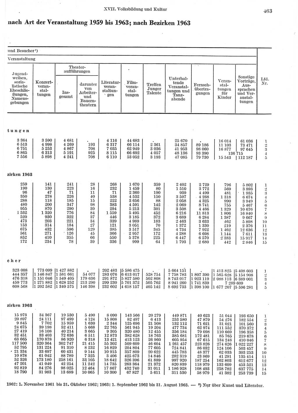 Statistisches Jahrbuch der Deutschen Demokratischen Republik (DDR) 1964, Seite 463 (Stat. Jb. DDR 1964, S. 463)