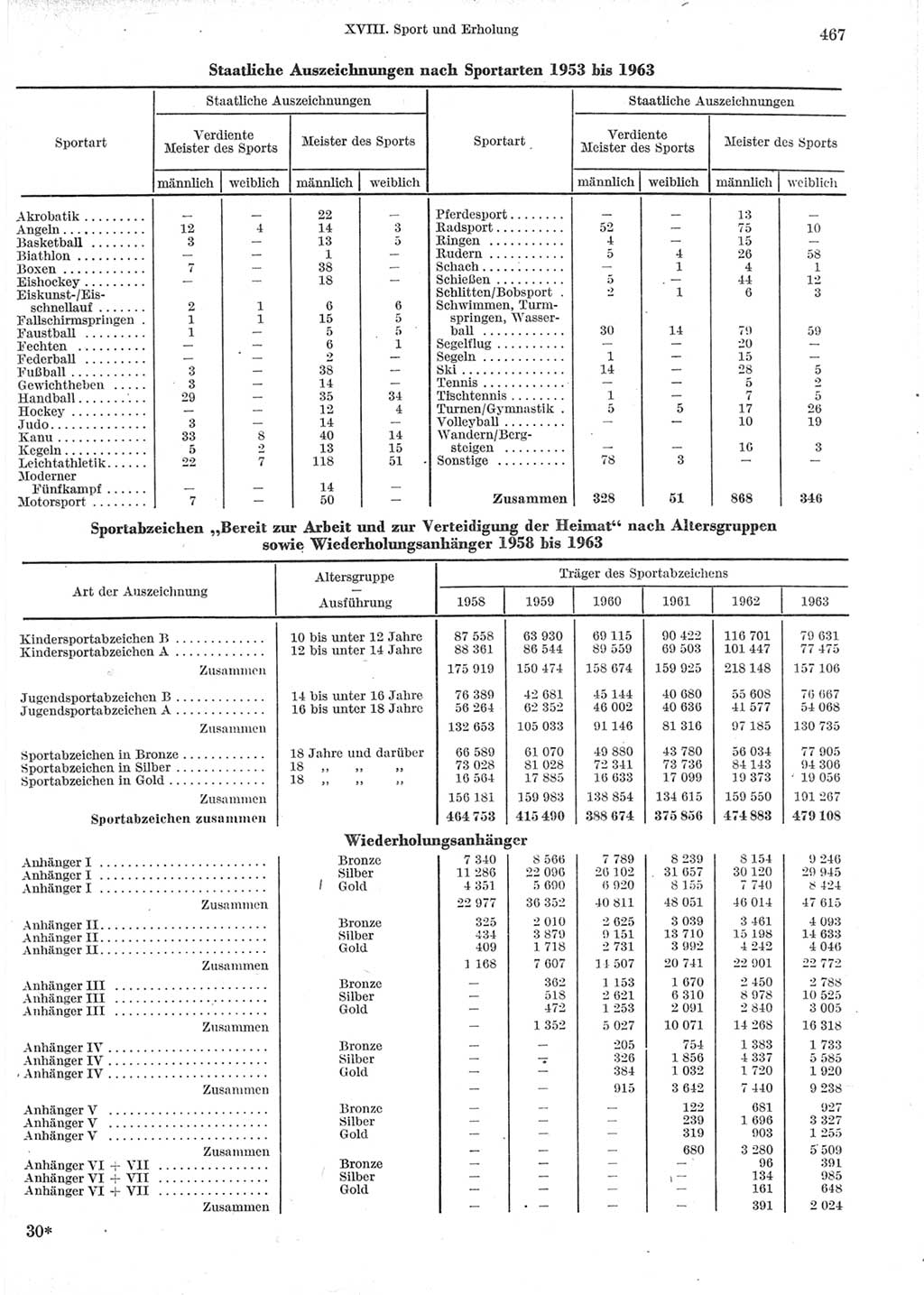 Statistisches Jahrbuch der Deutschen Demokratischen Republik (DDR) 1964, Seite 467 (Stat. Jb. DDR 1964, S. 467)