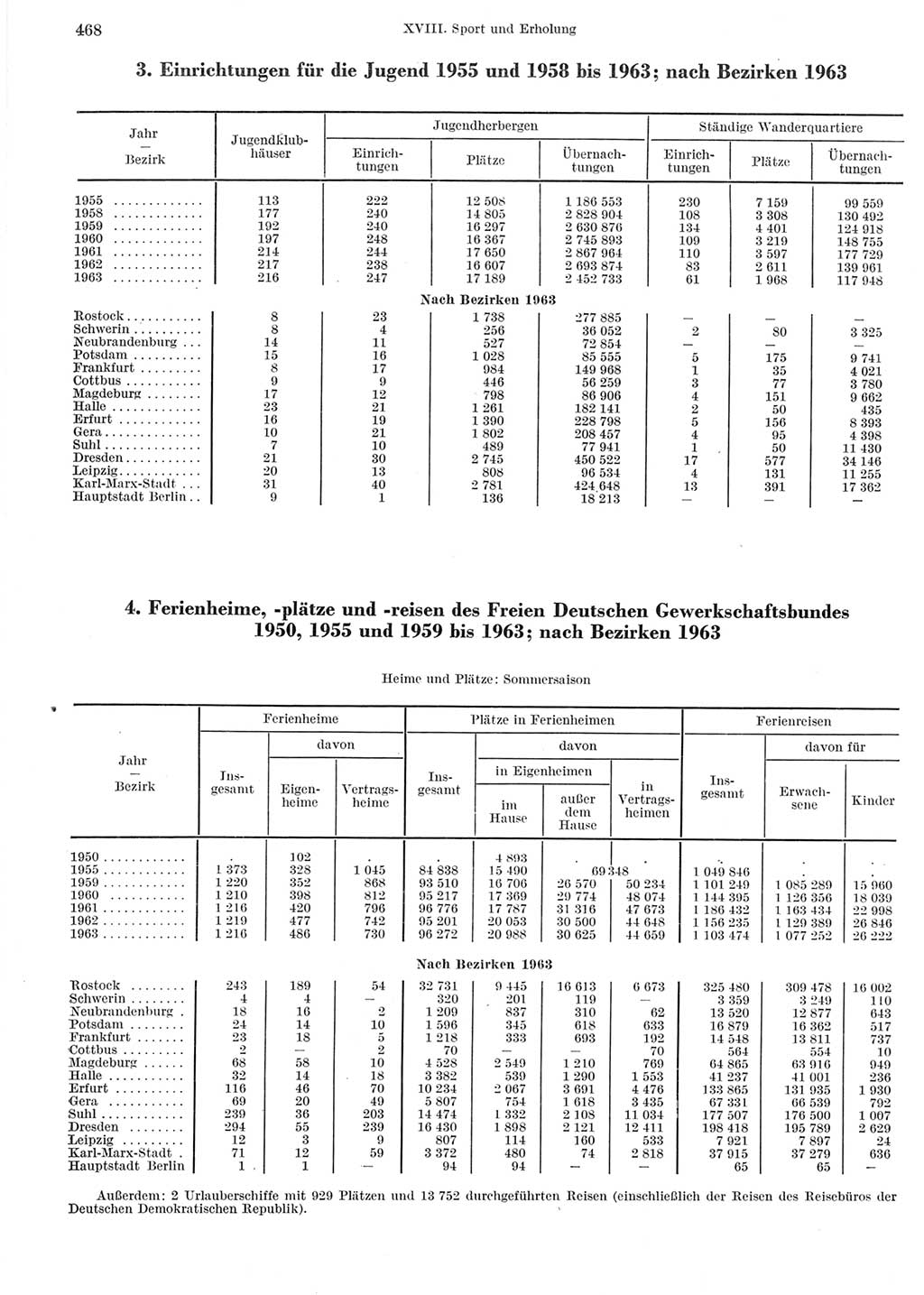 Statistisches Jahrbuch der Deutschen Demokratischen Republik (DDR) 1964, Seite 468 (Stat. Jb. DDR 1964, S. 468)