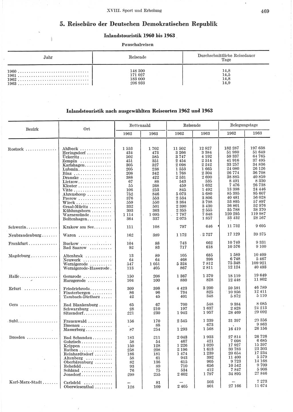 Statistisches Jahrbuch der Deutschen Demokratischen Republik (DDR) 1964, Seite 469 (Stat. Jb. DDR 1964, S. 469)