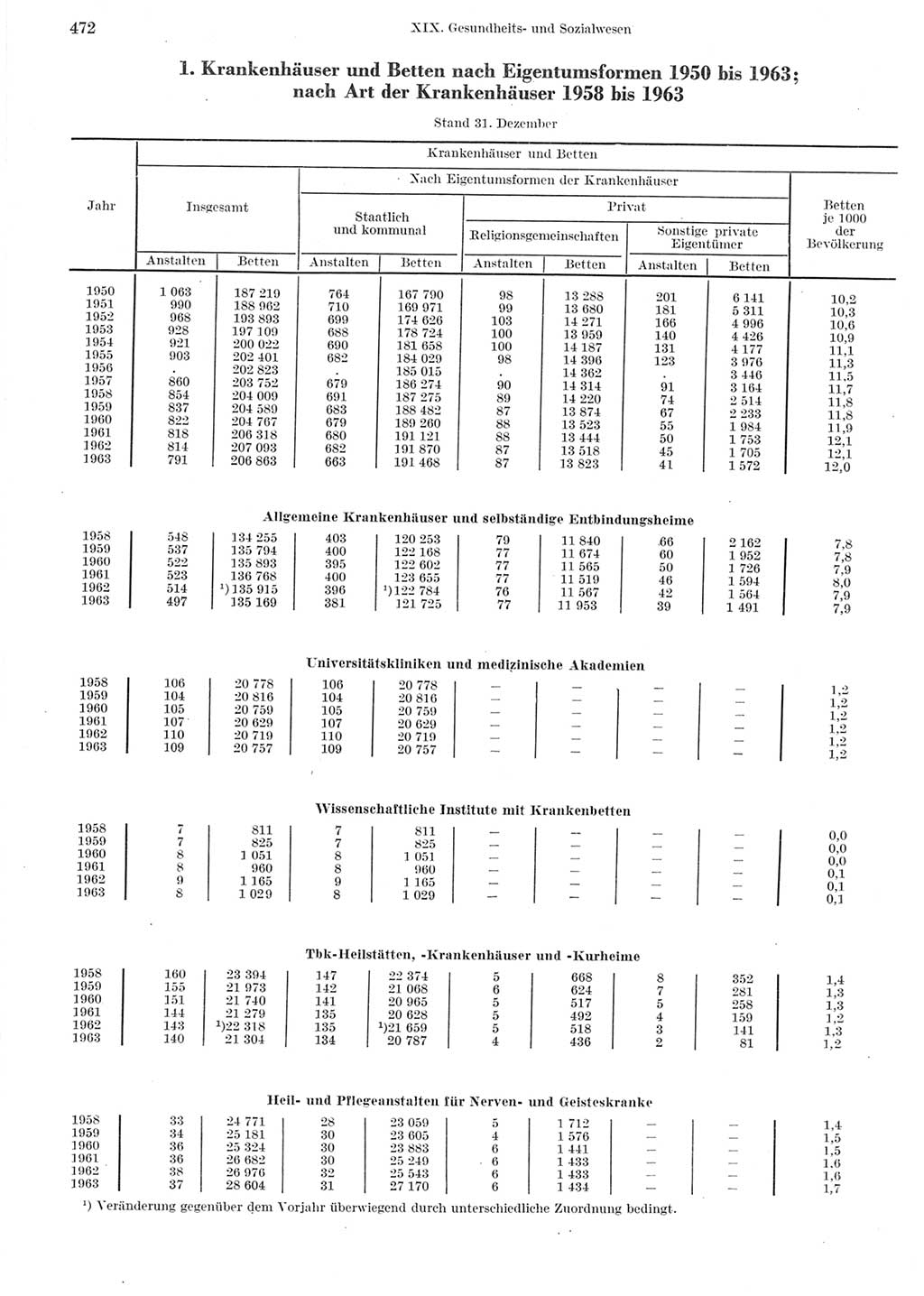 Statistisches Jahrbuch der Deutschen Demokratischen Republik (DDR) 1964, Seite 472 (Stat. Jb. DDR 1964, S. 472)