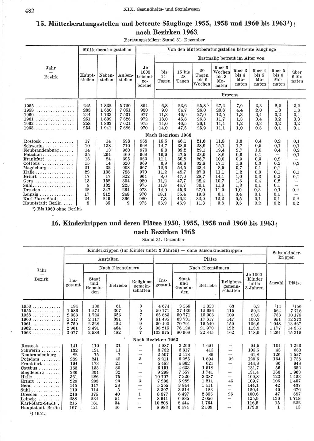 Statistisches Jahrbuch der Deutschen Demokratischen Republik (DDR) 1964, Seite 482 (Stat. Jb. DDR 1964, S. 482)