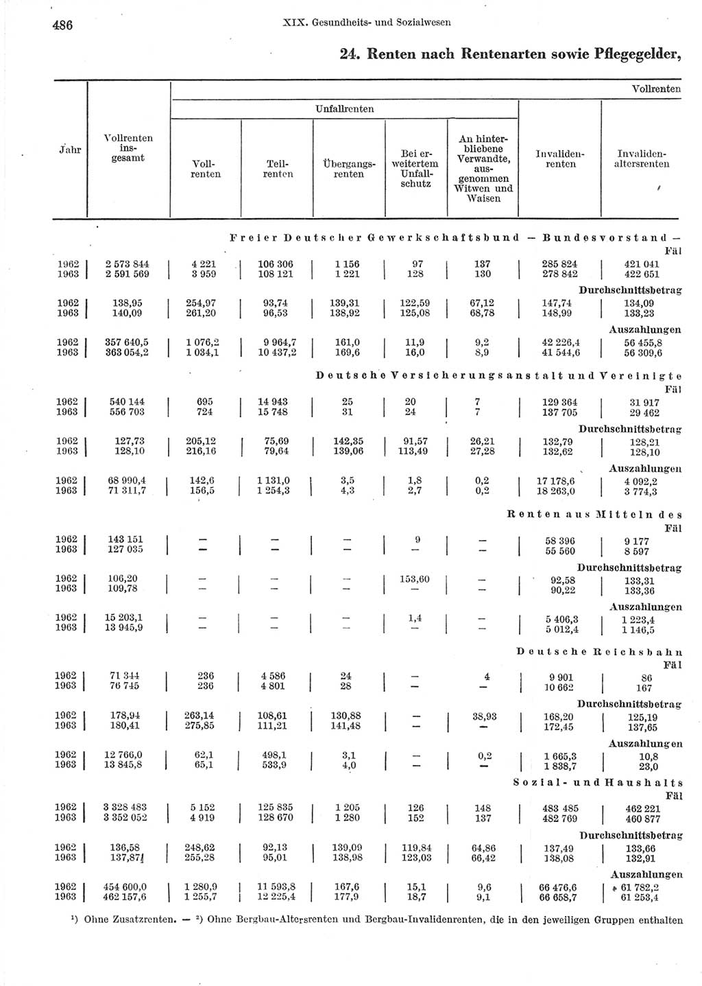 Statistisches Jahrbuch der Deutschen Demokratischen Republik (DDR) 1964, Seite 486 (Stat. Jb. DDR 1964, S. 486)