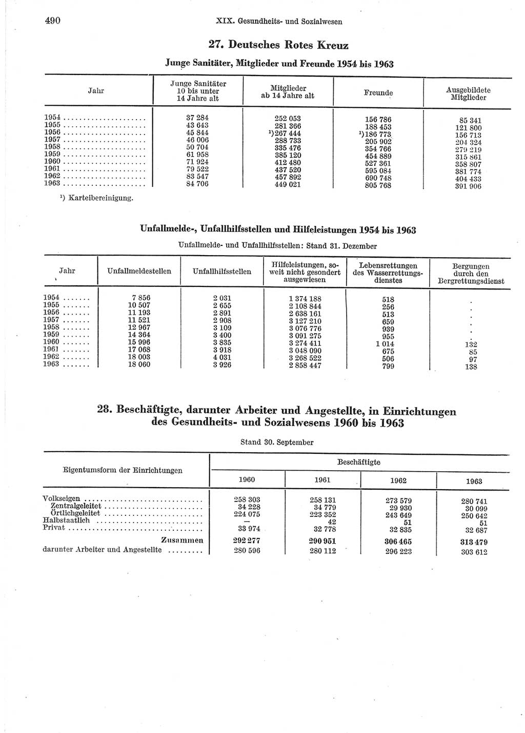 Statistisches Jahrbuch der Deutschen Demokratischen Republik (DDR) 1964, Seite 490 (Stat. Jb. DDR 1964, S. 490)