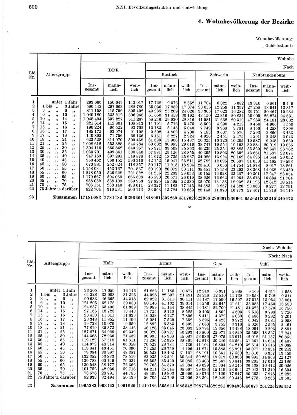 Statistisches Jahrbuch der Deutschen Demokratischen Republik (DDR) 1964, Seite 500 (Stat. Jb. DDR 1964, S. 500)