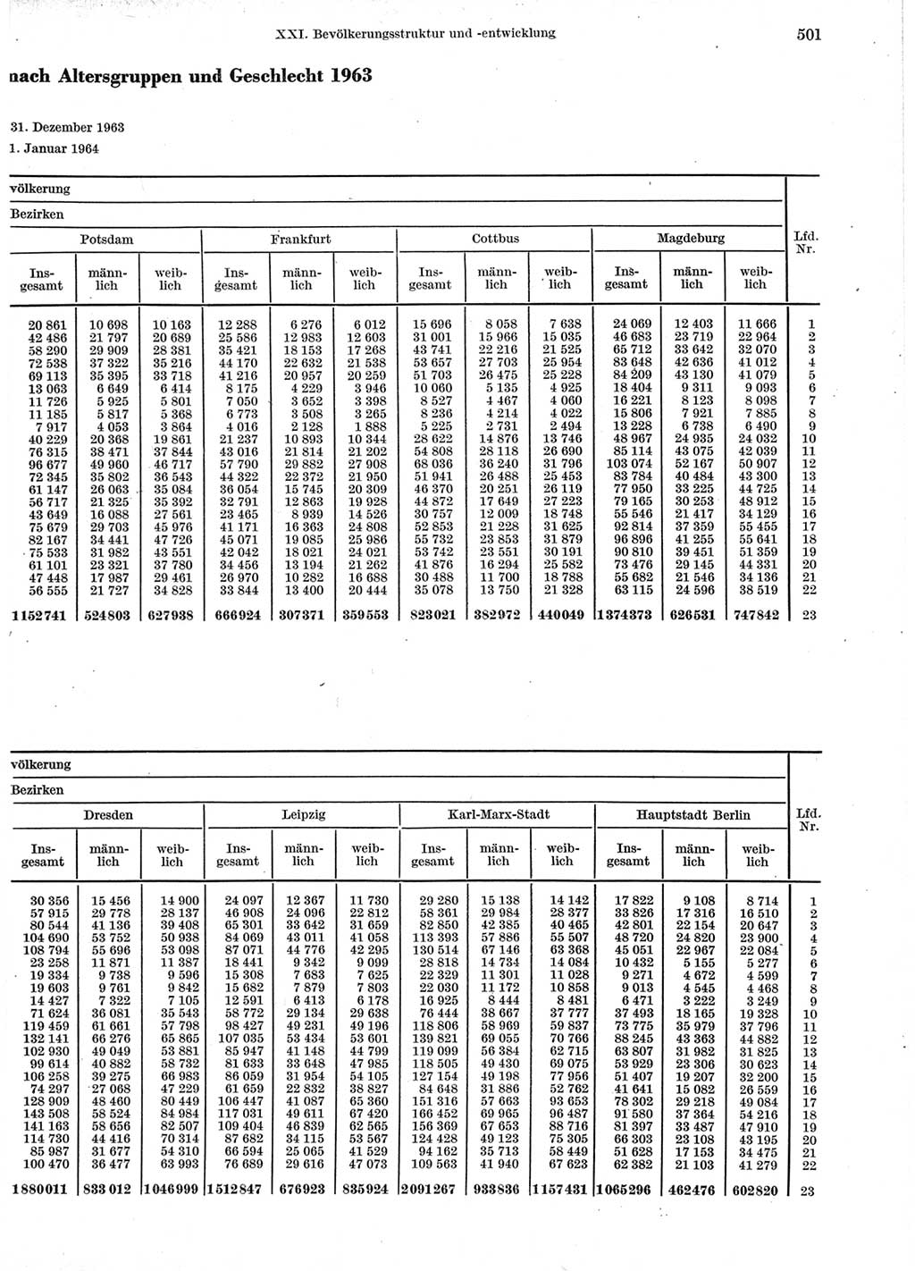 Statistisches Jahrbuch der Deutschen Demokratischen Republik (DDR) 1964, Seite 501 (Stat. Jb. DDR 1964, S. 501)