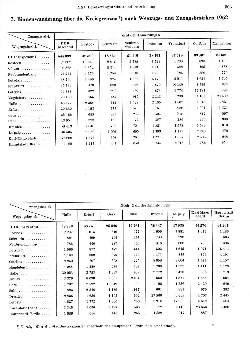 Statistisches Jahrbuch der Deutschen Demokratischen Republik (DDR) 1964, Seite 503 (Stat. Jb. DDR 1964, S. 503)