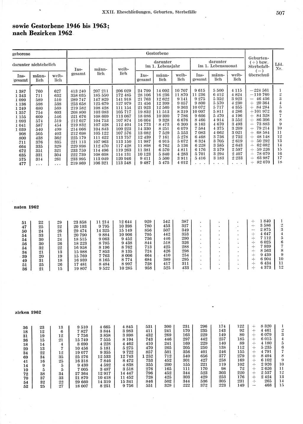 Statistisches Jahrbuch der Deutschen Demokratischen Republik (DDR) 1964, Seite 507 (Stat. Jb. DDR 1964, S. 507)