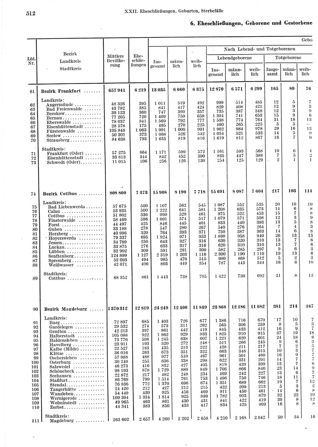 Statistisches Jahrbuch der Deutschen Demokratischen Republik (DDR) 1964, Seite 512 (Stat. Jb. DDR 1964, S. 512)