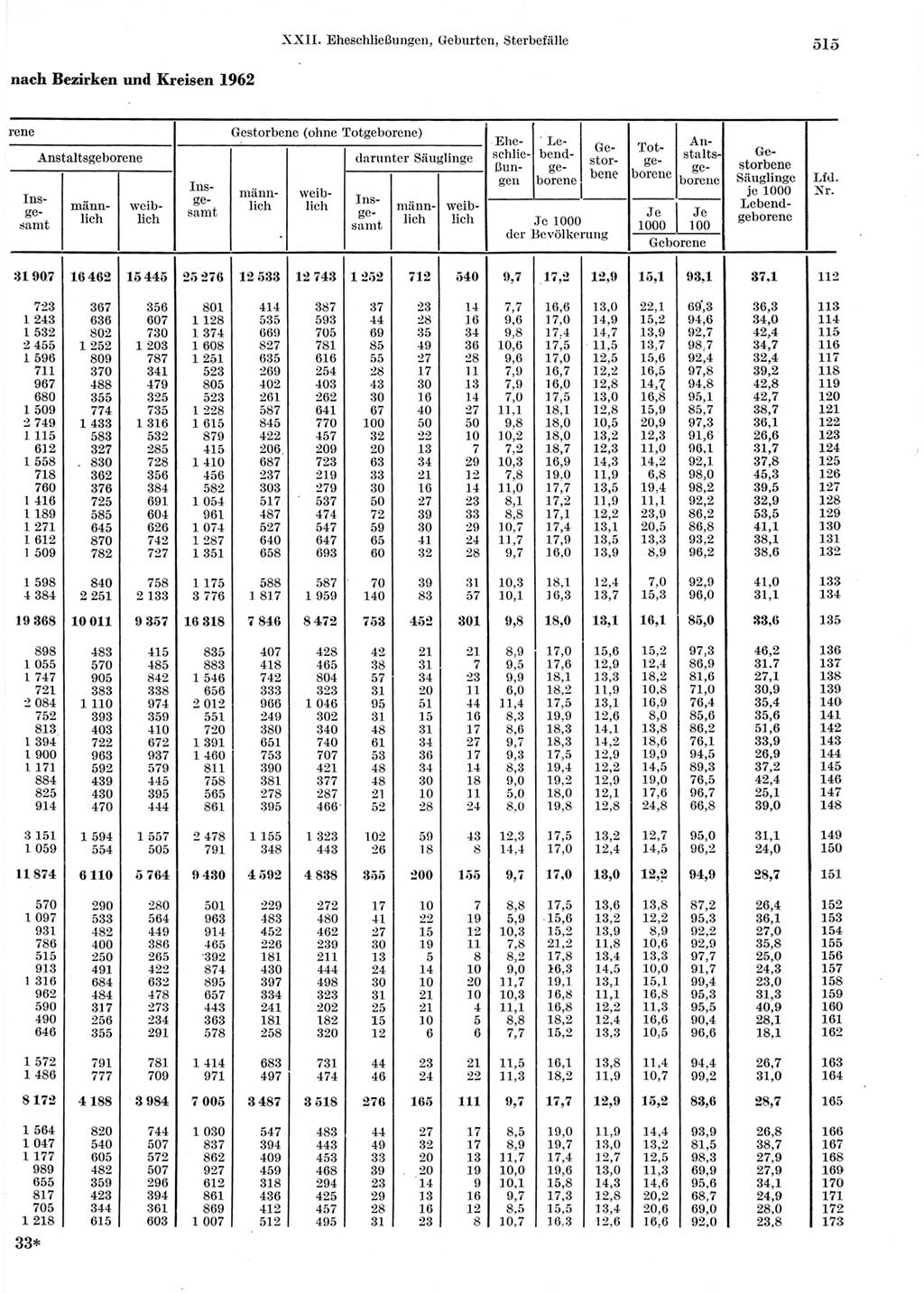 Statistisches Jahrbuch der Deutschen Demokratischen Republik (DDR) 1964, Seite 515 (Stat. Jb. DDR 1964, S. 515)