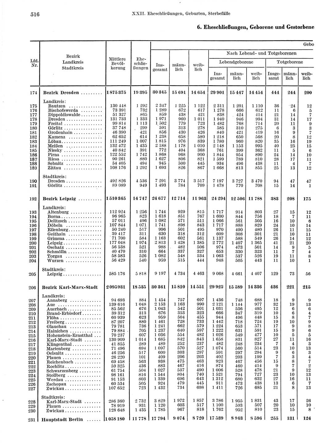 Statistisches Jahrbuch der Deutschen Demokratischen Republik (DDR) 1964, Seite 516 (Stat. Jb. DDR 1964, S. 516)