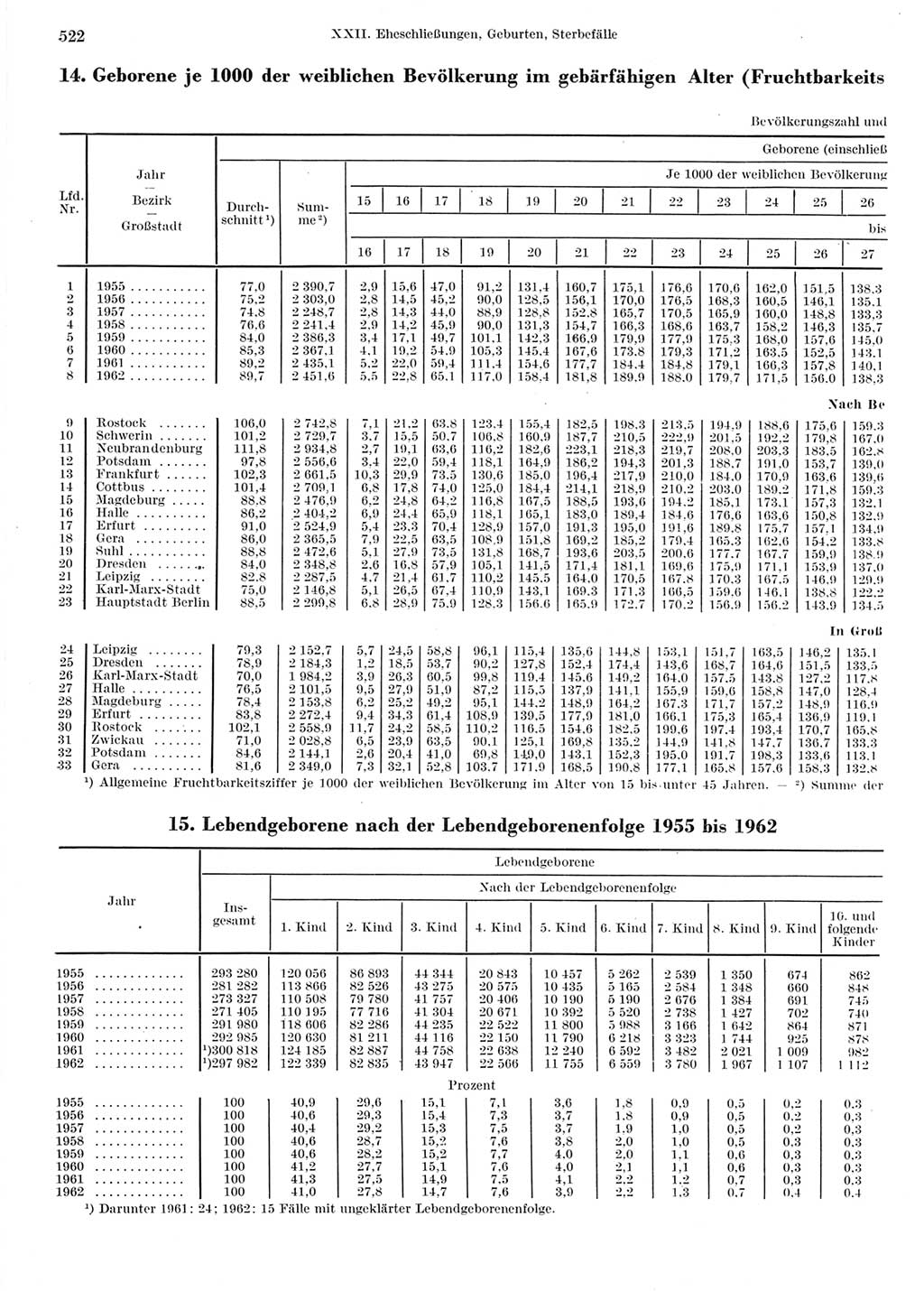 Statistisches Jahrbuch der Deutschen Demokratischen Republik (DDR) 1964, Seite 522 (Stat. Jb. DDR 1964, S. 522)