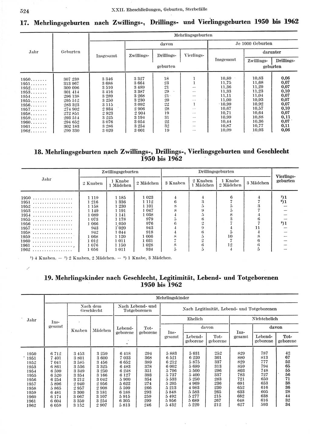 Statistisches Jahrbuch der Deutschen Demokratischen Republik (DDR) 1964, Seite 524 (Stat. Jb. DDR 1964, S. 524)