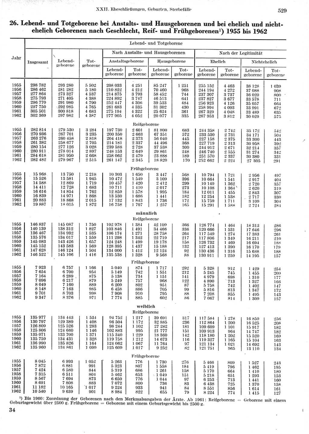 Statistisches Jahrbuch der Deutschen Demokratischen Republik (DDR) 1964, Seite 529 (Stat. Jb. DDR 1964, S. 529)