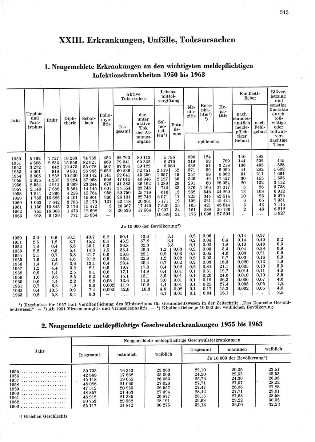 Statistisches Jahrbuch der Deutschen Demokratischen Republik (DDR) 1964, Seite 543 (Stat. Jb. DDR 1964, S. 543)