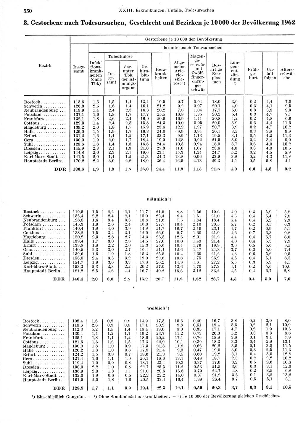 Statistisches Jahrbuch der Deutschen Demokratischen Republik (DDR) 1964, Seite 550 (Stat. Jb. DDR 1964, S. 550)