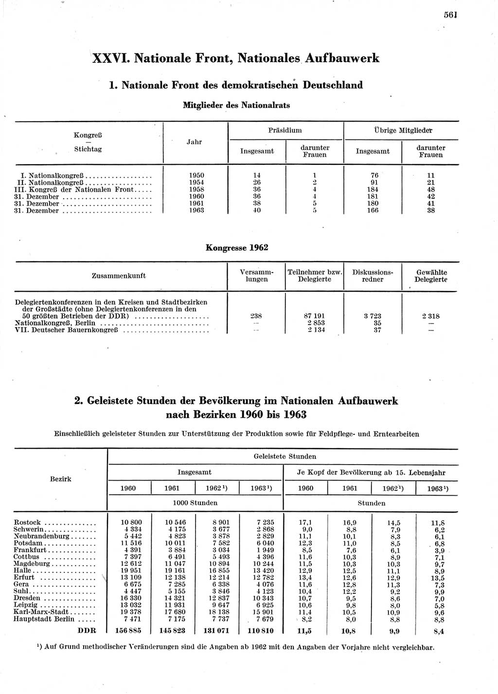 Statistisches Jahrbuch der Deutschen Demokratischen Republik (DDR) 1964, Seite 561 (Stat. Jb. DDR 1964, S. 561)